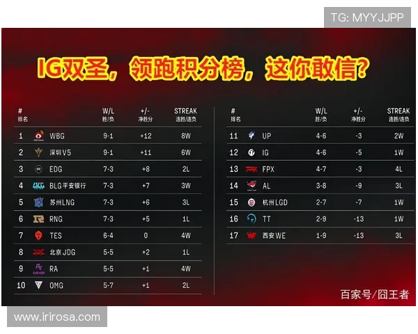 全球总决赛积分榜更新IG战队以52分稳居第一名 全球总决赛积分榜更新IG战队以52分稳居第一名